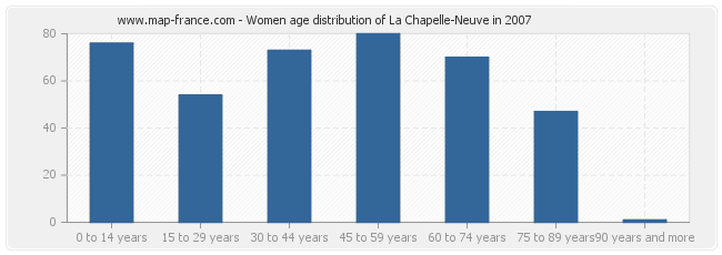 Women age distribution of La Chapelle-Neuve in 2007